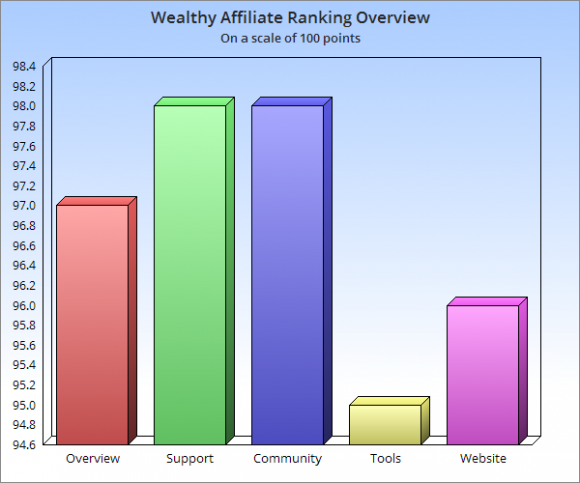 Wealthy Affiliate Review Chart