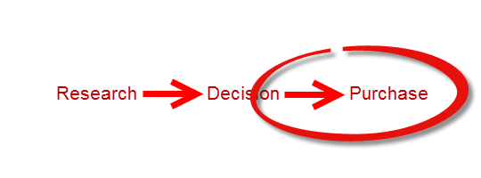 research-decision-purchase stages image alt text