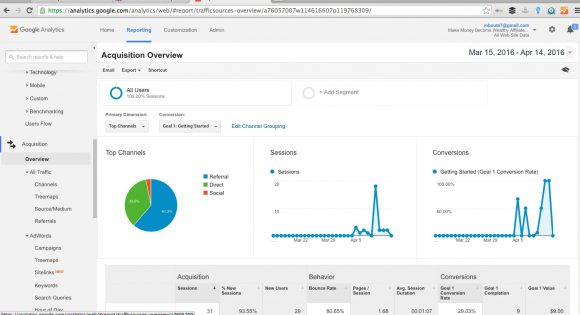 Google Analytics Acquisition