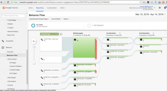 Google Analytics Behavior