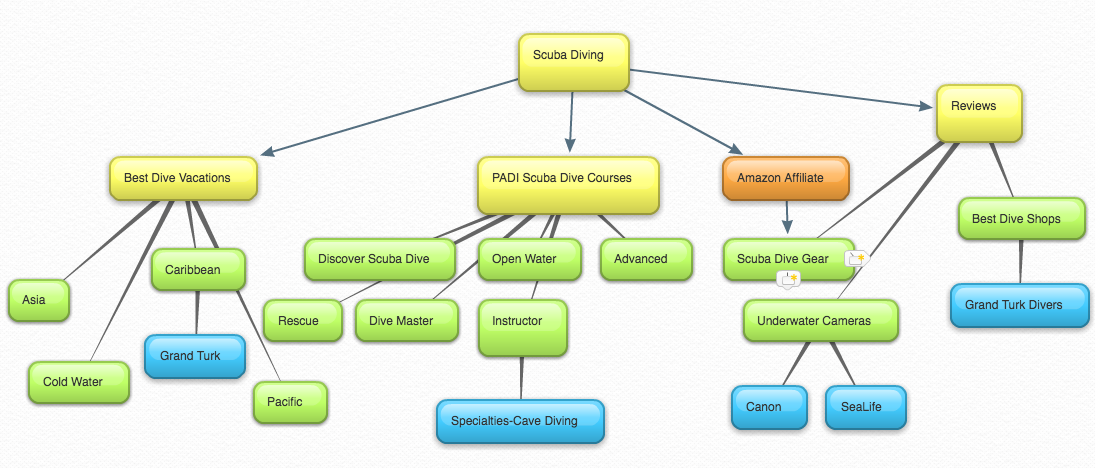 Bubbl US Scuba Dive Mindmap