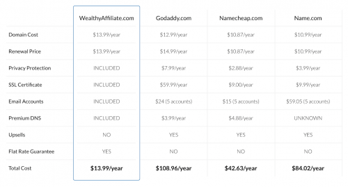 Wealthy Affiliate Domain Comparison