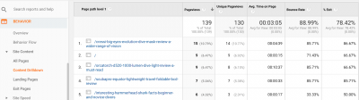 Google Analytics Behavior All Pages