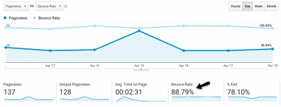 High Bounce Rate