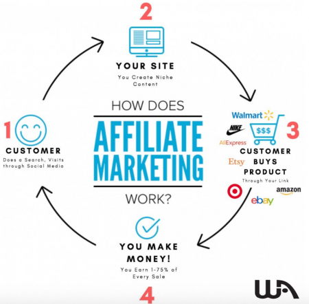 How Affiliate Marketing Works